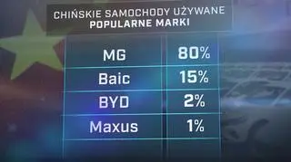 Kto chce sprzedać używany samochód z Chin kokosów nie zbije